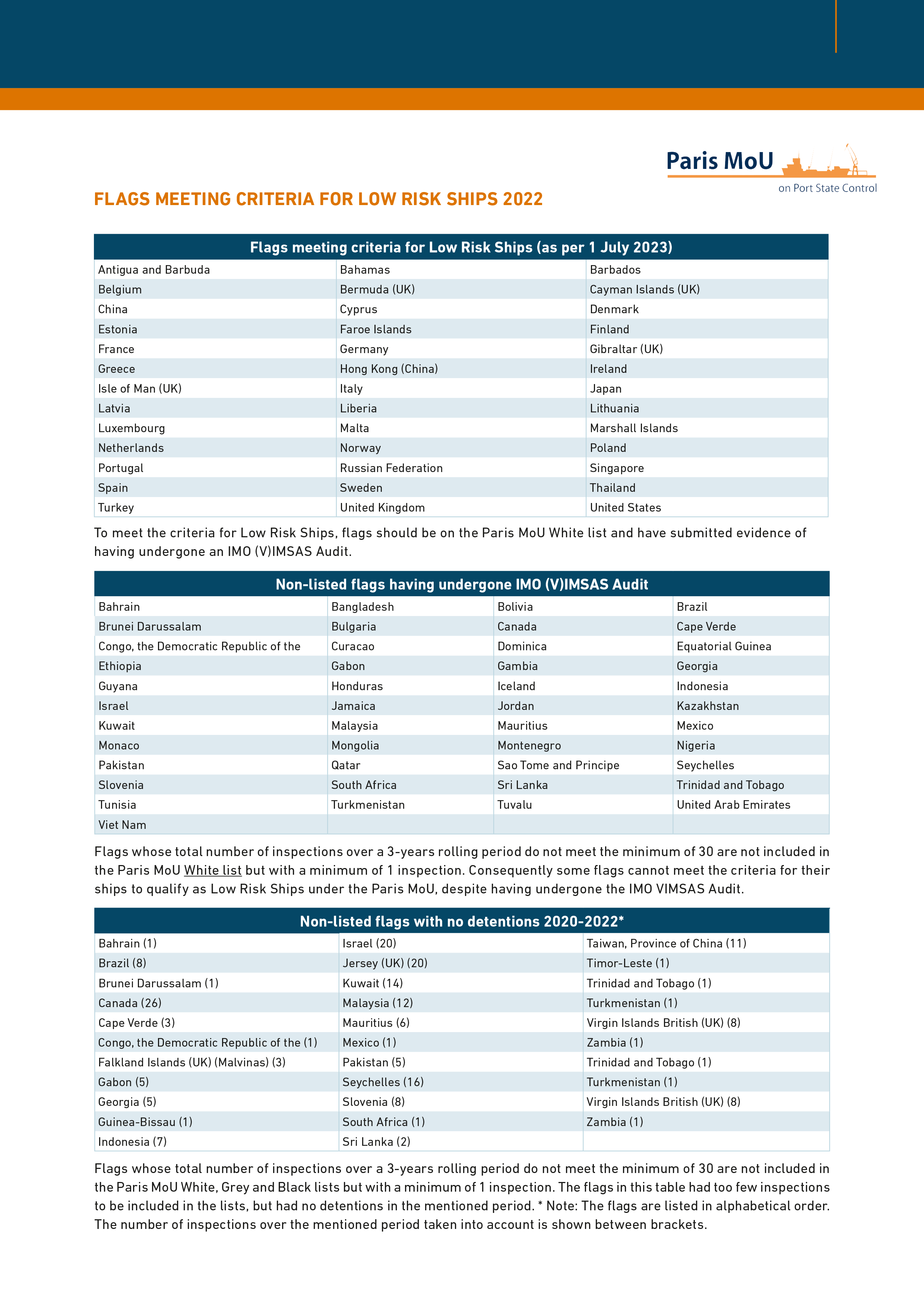 Flags meeting low risk criteria Paris MoU